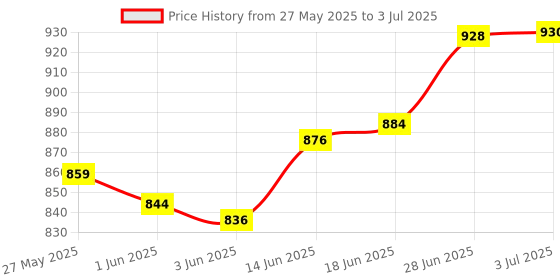 flipkart.com turtlegrip Nylon Infants Washable Portable Baby Mosquito Net|Anti-Bug Crib Net Foldable Bottomless Baby Crib Net Mosquito Net turtlegrip Price History Graph from 27 May 2025 to 3 Jul 2025