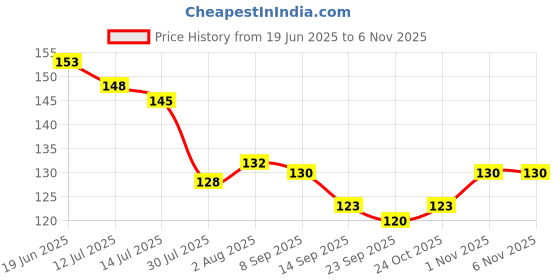 flipkart.com safe haven Nylon Infants Washable Premium Window Mosquito Net – Strong Adhesive, Durable Stitch 3X4 FT Mosquito Net safe haven Price History Graph from 19 Jun 2025 to 4 Nov 2025