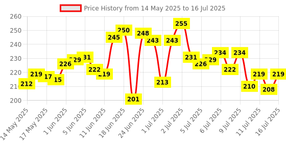 flipkart.com kiwon Nylon Infants Washable Soft and Comfortable New Born Baby Bedding Set with Protective Mosquito Net and Pillow (0-6 Months) Mosquito Net kiwon Price History Graph from 14 May 2025 to 16 Jul 2025