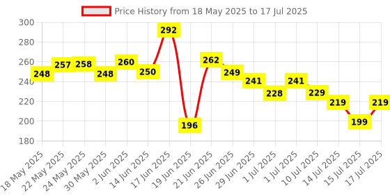flipkart.com kiwon Nylon Infants Washable Soft and Comfortable New Born Baby Bedding Set with Protective Mosquito Net and Pillow (0-6 Months) Mosquito Net kiwon Price History Graph from 18 May 2025 to 17 Jul 2025