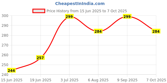 flipkart.com miss & chief Nylon Infants Washable Stroller Mosquito Net for Baby, Carriers, Car Seats, Cradles, 29 x 21 Inch Mosquito Net miss & chief Price History Graph from 15 Jun 2025 to 7 Oct 2025