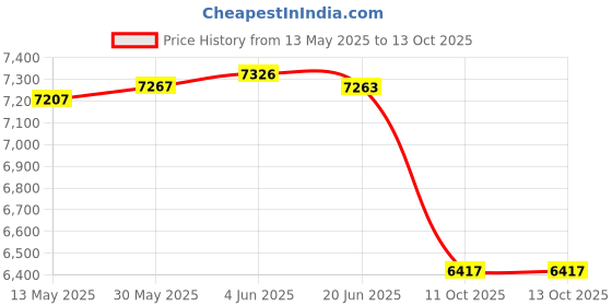 flipkart.com sahas Nylon Kernmantle Static Rope 10.5mm (100 mtr.)with Breaking Strength 23kN White sahas Price History Graph from 13 May 2025 to 13 Oct 2025