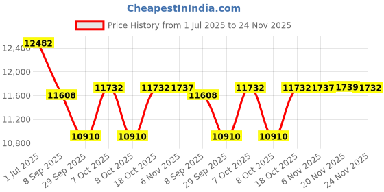 flipkart.com sgspl Nylon Kernmantle Static Rope 10.5mm (200 mtr.)with Breaking Strength 23kN White sgspl Price History Graph from 1 Jul 2025 to 24 Nov 2025