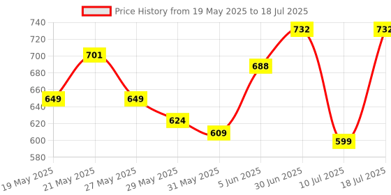 flipkart.com probeez Nylon Kids e Baby Mosquito Net, Bottomless Net for Infants, for Safe Mosquito Net probeez Price History Graph from 19 May 2025 to 10 Jul 2025