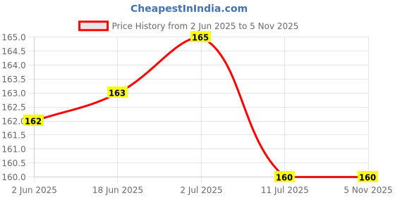 flipkart.com lkg enterprises Nylon Kids Washable 120 Gsm Window Doors (5*5 FT) Mosquito Net lkg enterprises Price History Graph from 2 Jun 2025 to 2 Nov 2025