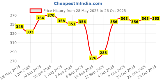 flipkart.com blue diamond Nylon Kids Washable Baby Bedding Set With Fold able Mattress Mosquito Net blue diamond Price History Graph from 28 May 2025 to 25 Oct 2025