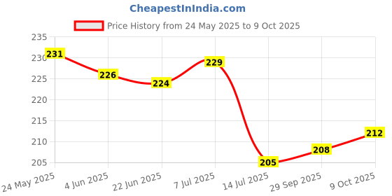 flipkart.com zimble Nylon Kids Washable baby net umbrella baby mosquito net for kids baby net Mosquito Net zimble Price History Graph from 24 May 2025 to 9 Oct 2025