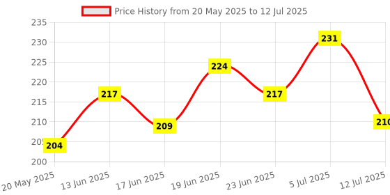flipkart.com safe haven Nylon Kids Washable Baby Sleeping Foldable Mosquito Net – Pink | Portable Infant Bed Net Mosquito Net safe haven Price History Graph from 20 May 2025 to 12 Jul 2025