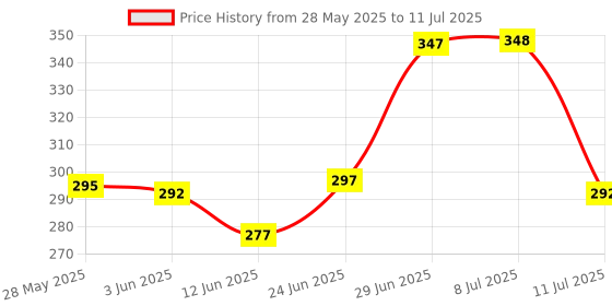 flipkart.com bembika Nylon Kids Washable Baby Stroller Mosquito Net The Ultimate Mosquito Net for Kids Baby Strollers Net Mosquito Net bembika Price History Graph from 28 May 2025 to 11 Jul 2025
