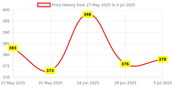 flipkart.com adore stuff Nylon Kids Washable Bedding Set with Mosquito Net Mosquito Net adore stuff Price History Graph from 27 May 2025 to 5 Jul 2025
