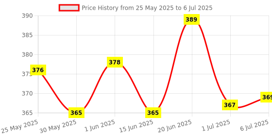 flipkart.com adore stuff Nylon Kids Washable Bedding Set with Mosquito Net Mosquito Net adore stuff Price History Graph from 25 May 2025 to 6 Jul 2025