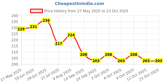 flipkart.com safe haven Nylon Kids Washable BLUE Baby Mosquito Net – Soft, Breathable & Protective Net for Newborns Mosquito Net safe haven Price History Graph from 27 May 2025 to 22 Oct 2025