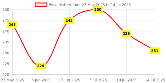 flipkart.com safe haven Nylon Kids Washable BLUE Baby Mosquito Net – Soft, Breathable & Protective Net for Newborns Mosquito Net safe haven Price History Graph from 27 May 2025 to 14 Jul 2025