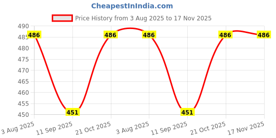 flipkart.com golddust Nylon Kids Washable Cribs Mosquito Net golddust Price History Graph from 3 Aug 2025 to 16 Nov 2025