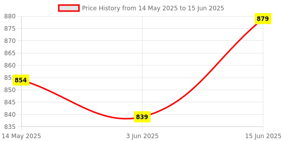 flipkart.com lifekrafts Nylon Kids Washable Foldable Baby Mosquito Net, Bottomless Net for Infants, for Safe & Easy Use | Mosquito Net lifekrafts Price History Graph from 14 May 2025 to 15 Jun 2025