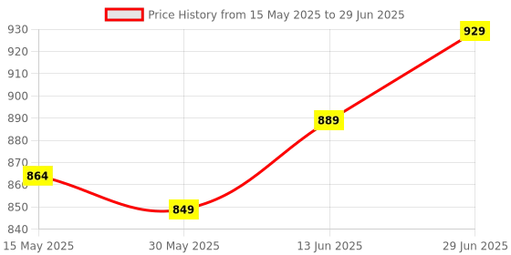 flipkart.com lifekrafts Nylon Kids Washable Foldable Baby Mosquito Net, Bottomless Net for Infants, for Safe & Easy Use | Mosquito Net lifekrafts Price History Graph from 15 May 2025 to 29 Jun 2025