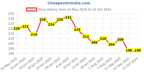flipkart.com zimble Nylon Kids Washable foldable baby umbrella net for kids 0 to 2 year ( blue) Mosquito Net zimble Price History Graph from 24 May 2025 to 14 Oct 2025