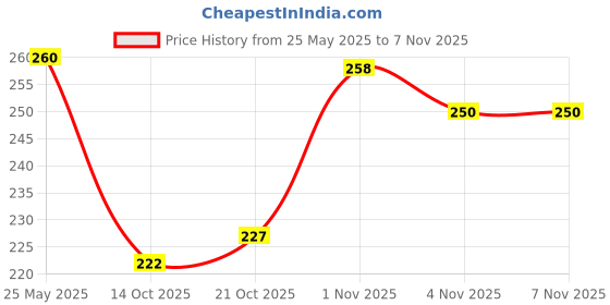 flipkart.com zimble Nylon Kids Washable foldable baby umbrella net for kids 0 to 2 year ( blue) Mosquito Net zimble Price History Graph from 25 May 2025 to 6 Nov 2025