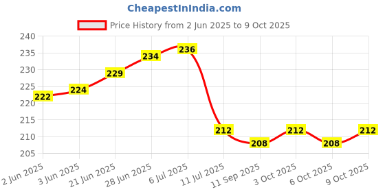 flipkart.com zimble Nylon Kids Washable Foldable umbrela new born baby mosquito net baby net for baby Mosquito Net zimble Price History Graph from 2 Jun 2025 to 9 Oct 2025