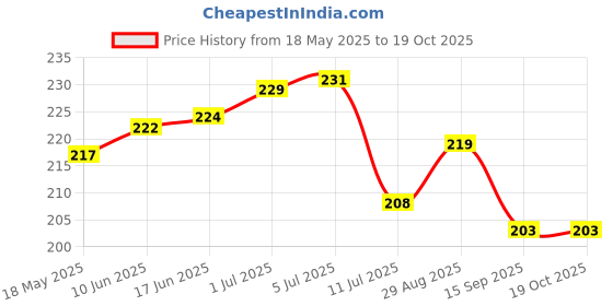 flipkart.com zimble Nylon Kids Washable Foldable umbrela new born baby mosquito net for kids baby net for kids Mosquito Net zimble Price History Graph from 18 May 2025 to 19 Oct 2025