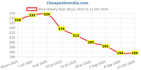 flipkart.com zimble Nylon Kids Washable Foldable umbrela new born baby mosquito net for kids baby net umbrella Mosquito Net zimble Price History Graph from 28 Jun 2025 to 12 Oct 2025
