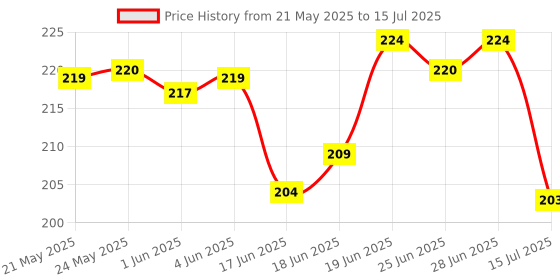flipkart.com zimble Nylon Kids Washable Foldable umbrela new born baby mosquito net mosquito net for baby Mosquito Net zimble Price History Graph from 21 May 2025 to 15 Jul 2025