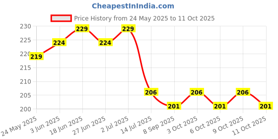 flipkart.com zimble Nylon Kids Washable green baby net umbrella baby mosquito net baby mosquito net for baby Mosquito Net zimble Price History Graph from 24 May 2025 to 11 Oct 2025