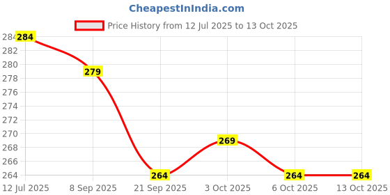 flipkart.com zimble Nylon Kids Washable High Density Poly Ethylene Infants Washable Baby Mosquito Net Mosquito Net zimble Price History Graph from 12 Jul 2025 to 13 Oct 2025