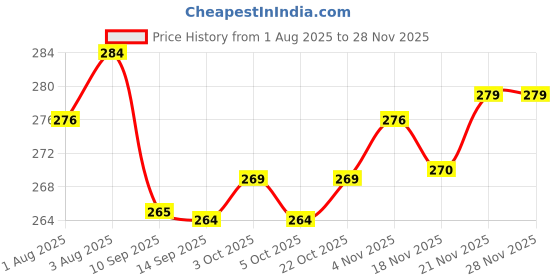flipkart.com zimble Nylon Kids Washable High Density Poly Ethylene Infants Washable Baby Mosquito Net Mosquito Net zimble Price History Graph from 1 Aug 2025 to 26 Nov 2025