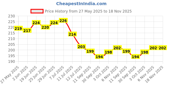 flipkart.com onkar Nylon Kids Washable KIDS-NET Mosquito Net onkar Price History Graph from 27 May 2025 to 17 Nov 2025