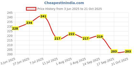 flipkart.com zimble Nylon Kids Washable Kids Washable Umbrella Mosquito Net for New Born Baby Safe Sleep Mosquito Net zimble Price History Graph from 3 Jun 2025 to 19 Oct 2025
