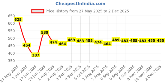 flipkart.com sterling Nylon Kids Washable MNETPINK Mosquito Net sterling Price History Graph from 27 May 2025 to 1 Dec 2025