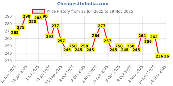 flipkart.com zimble Nylon Kids Washable Modern Comfort Infant Mosquito Net – Large Size, Safe & Durable Mosquito Net zimble Price History Graph from 12 Jun 2025 to 29 Nov 2025
