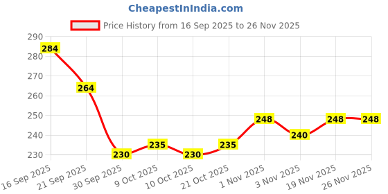 flipkart.com zimble Nylon Kids Washable Modern Comfort Infant Mosquito Net – Large Size, Safe & Durable Mosquito Net zimble Price History Graph from 16 Sep 2025 to 26 Nov 2025