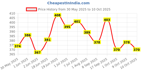 flipkart.com vigour Nylon Kids Washable Mosquito Net Foldable King Queen Size (Double Bed) with Free Saviours 6.5 x 6.5 Feet (Blue) (CTLTC035007), Standard Mosquito Net vigour Price History Graph from 30 May 2025 to 9 Oct 2025