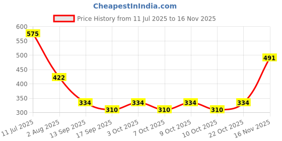flipkart.com kiraday Nylon Kids Washable Mosquito net for 0-1 years old babies 64 Mosquito Net kiraday Price History Graph from 11 Jul 2025 to 16 Nov 2025