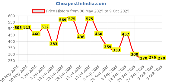 flipkart.com kumar creation Nylon Kids Washable Mosquito net for 0-1 years old babies Mosquito Net kumar creation Price History Graph from 30 May 2025 to 9 Oct 2025