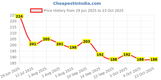 flipkart.com safe haven Nylon Kids Washable net NEW BBY piNEW PINK H45 Mosquito Net safe haven Price History Graph from 29 Jun 2025 to 22 Oct 2025