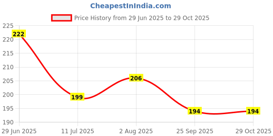 flipkart.com safe haven Nylon Kids Washable NEW PK-NEW BBY-MQ-NT-M-02 H220 Mosquito Net safe haven Price History Graph from 29 Jun 2025 to 29 Oct 2025
