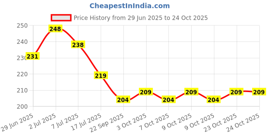 flipkart.com safe haven Nylon Kids Washable NEW PK-NEW BBY-MQ-NT-M-0NEW 5 H238 Mosquito Net safe haven Price History Graph from 29 Jun 2025 to 22 Oct 2025