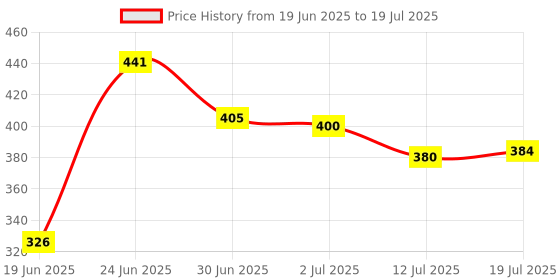 flipkart.com amaar praan Nylon Kids Washable Nylon Kids Washable Bedding Set with Mosquito Net Mosquito Net amaar praan Price History Graph from 19 Jun 2025 to 12 Jul 2025