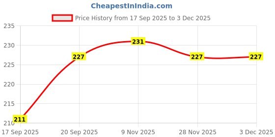 flipkart.com zimble Nylon Kids Washable Nylon Washable Foldable Baby Mosquito Net Portable Infant Sleeping Mosquito Net zimble Price History Graph from 17 Sep 2025 to 3 Dec 2025