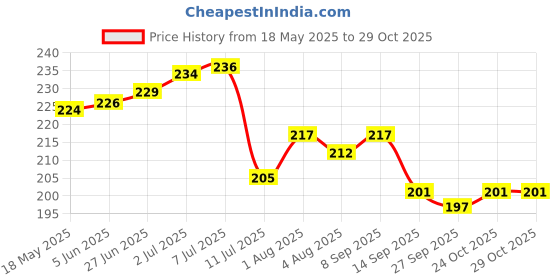 flipkart.com safe haven Nylon Kids Washable piNEW PINK net kpid H47 Mosquito Net safe haven Price History Graph from 18 May 2025 to 29 Oct 2025