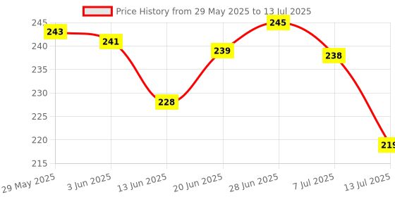 flipkart.com safe haven Nylon Kids Washable PINK Baby Mosquito Net – Soft, Breathable & Protective Net for Newborns Mosquito Net safe haven Price History Graph from 29 May 2025 to 13 Jul 2025