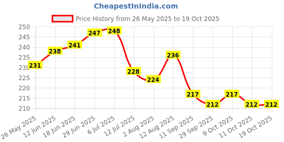 flipkart.com safe haven Nylon Kids Washable PINK Baby Mosquito Net – Soft, Breathable & Protective Net for Newborns Mosquito Net safe haven Price History Graph from 26 May 2025 to 19 Oct 2025