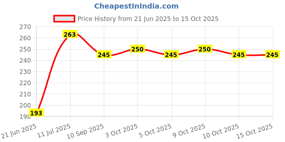 flipkart.com zimble Nylon Kids Washable pink mosquito net for New Born Baby umbrella net for kids bacho k machardani Mosquito Net zimble Price History Graph from 21 Jun 2025 to 15 Oct 2025