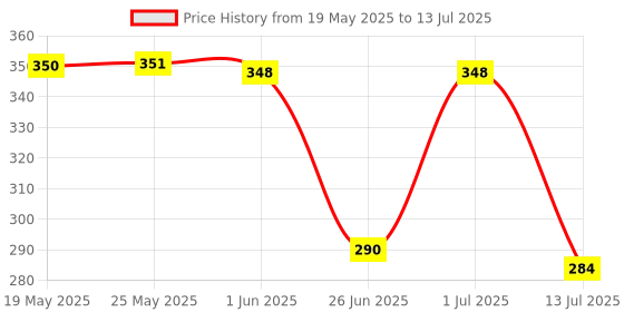 flipkart.com zimble Nylon Kids Washable pink mosquito net for New Born Baby umbrella net protection from mosquito, Mosquito Net zimble Price History Graph from 19 May 2025 to 13 Jul 2025
