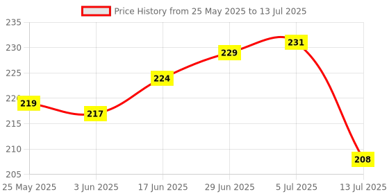 flipkart.com zimble Nylon Kids Washable pink mosquito net for New Born Baby umbrella net protection from mosquito, Mosquito Net zimble Price History Graph from 25 May 2025 to 13 Jul 2025