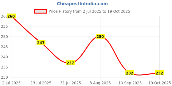 flipkart.com zimble Nylon Kids Washable pink Umbrella Mosquito Net for kids Baby Safe Sleep. protection from mosquito, Mosquito Net zimble Price History Graph from 2 Jul 2025 to 18 Oct 2025