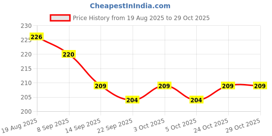 flipkart.com safe haven Nylon Kids Washable PK-Bby-MQ-NT-03 Mosquito Net safe haven Price History Graph from 19 Aug 2025 to 28 Oct 2025